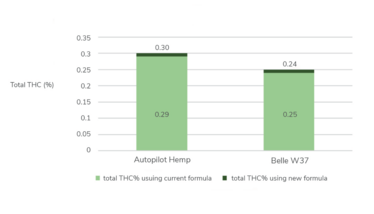 Compared total THC of Cannabis Products using Current and Corrected Formula. The total THC is calculated using the current and proposed corrected (new) formula. All figures overlay the current and corrected amounts for comparison. 1a). The total THC for Pharmlabs’ THCA Crystal, and a Theoretical completely pure THCA crystal. 1b). The total THC for Lemon OG and Bubba Cush cannabis products. 1c). The total THC for Autopilot and Belle W37 hemp products.